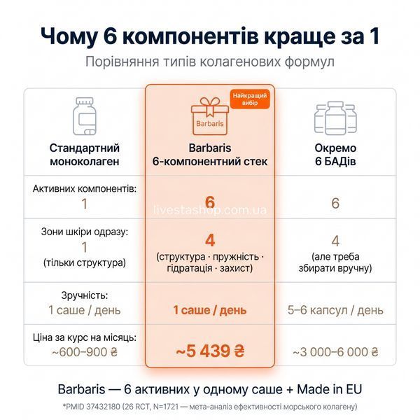 6-компонентна синергія Barbaris vs стандартний моноколаген: чому 6 інгредієнтів закривають 4 рівні шкіри одразу