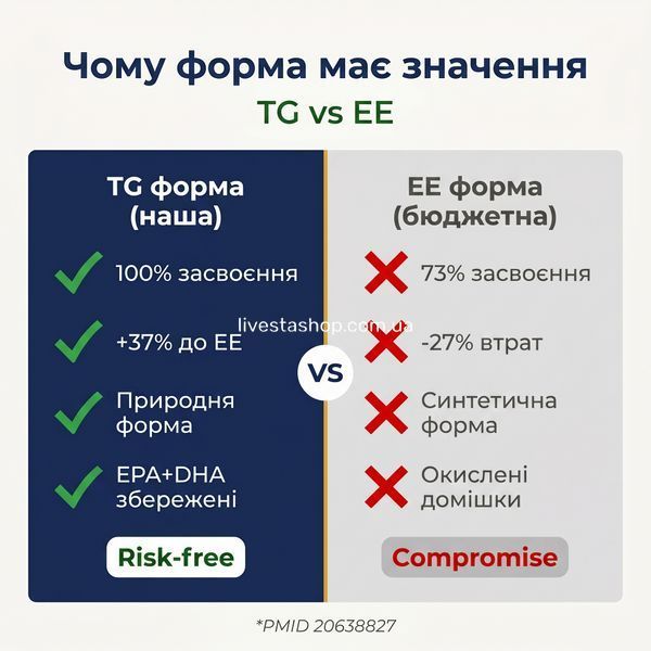 Інфографіка TG vs EE форма Omega-3 &mdash; 37% перевага засвоєння, PMID 20638827