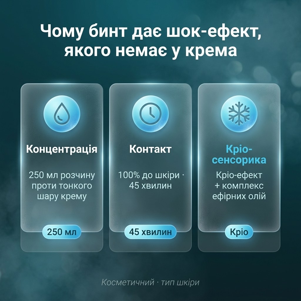 Схема дії Riducell Бандажів на вигляд шкіри — концентрація 250 мл розчину, 45 хвилин контакту впритул до шкіри та крио-ефект EFFETTO CRIO з V-тоніком із 8 ефірних олій для тонусу й відчуття легкості ніг