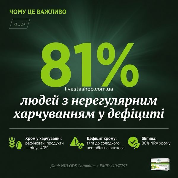 81% людей з нерегулярним харчуванням &mdash; дефіцит хрому. Slimina: 80% денної норми за капсулу
