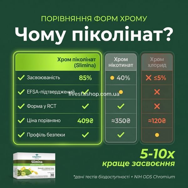 Порівняння форм хрому: піколінат Slimina vs нікотинат vs хлорид &mdash; 5-10x краще засвоєння