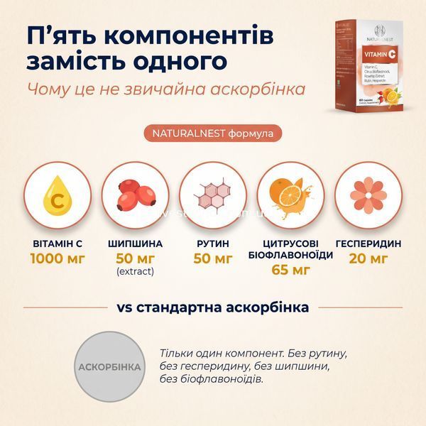5 компонентів NATURALNEST формули &mdash; Vitamin C 1000 мг + шипшина 50 мг + рутин 50 мг + цитрусові біофлавоноїди 65 мг + гесперидин 20 мг &mdash; vs стандартна аскорбінка