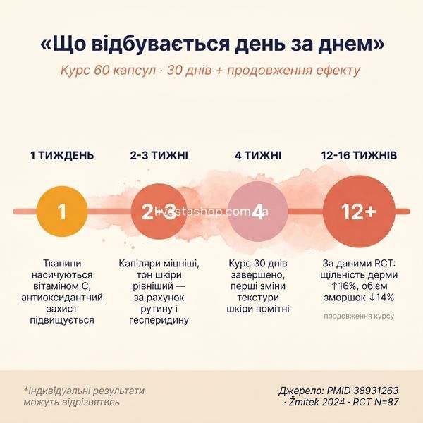 Timeline 30 днів курсу &mdash; антиоксидантний захист 1 тиждень, рівніший тон 2-3 тижні, перші зміни текстури 4 тижні, beauty-ефект 12-16 тижнів