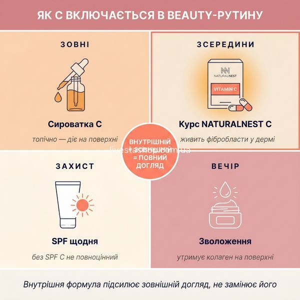 Beauty-routine grid 2&times;2 &mdash; як C зсередини поєднується з топічною сироваткою C, SPF, зволоженням; внутрішній + зовнішній догляд = повний