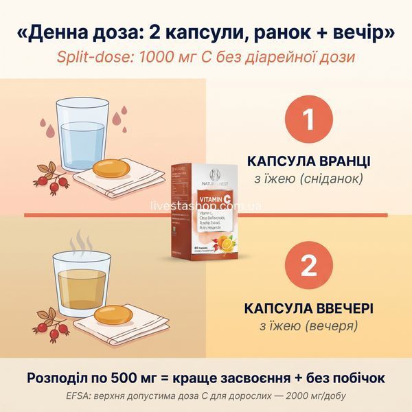 Денна доза 2 капсули split-dose: 1 капсула вранці зі сніданком + 1 капсула ввечері з вечерею, 1000 мг C без діарейної дози