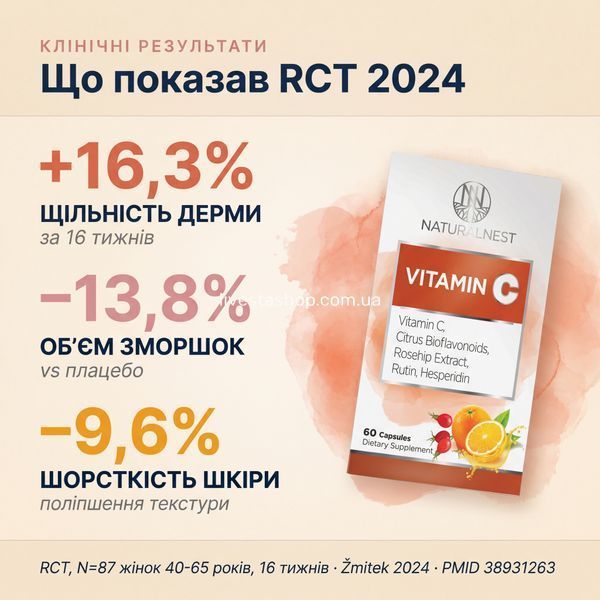 Клінічні результати RCT 2024: +16,3% щільність дерми, &minus;13,8% об'єм зморшок, &minus;9,6% шорсткість шкіри за 16 тижнів у жінок 40-65 років (PMID 38931263)