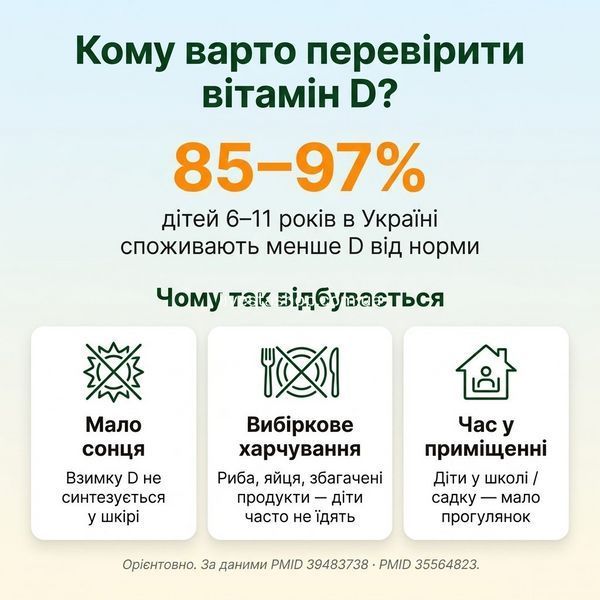85-97% дітей в Україні мають дефіцит вітаміну D &mdash; три причини: мало сонця, вибіркове харчування, час у приміщенні. PMID 39483738