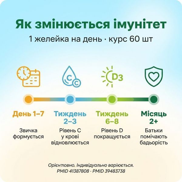 Таймлайн ефекту желейок BABEL vita &mdash; тиждень 1-7 звичка, тиждень 2-3 вітамін C, тиждень 6-8 вітамін D, місяць 2+ бадьорість дитини