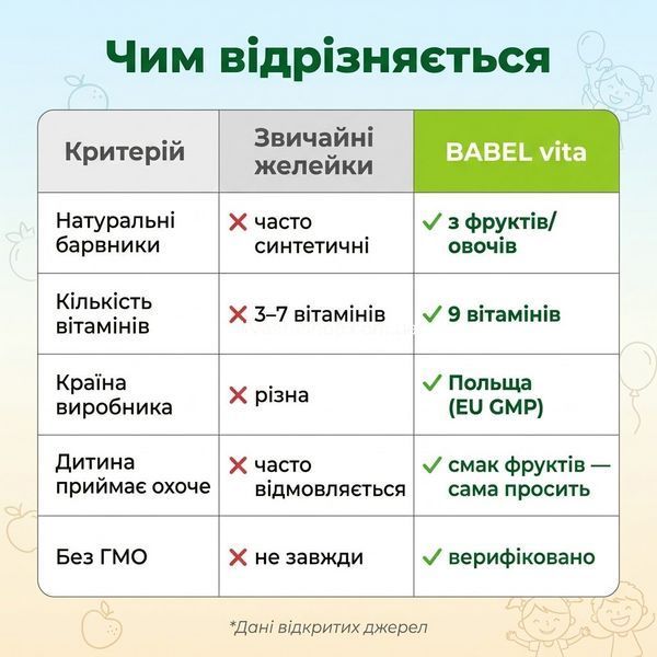 Порівняння BABEL vita зі звичайними дитячими желейками &mdash; натуральні барвники, 9 вітамінів, EU GMP Польща, без ГМО, дитина їсть сама