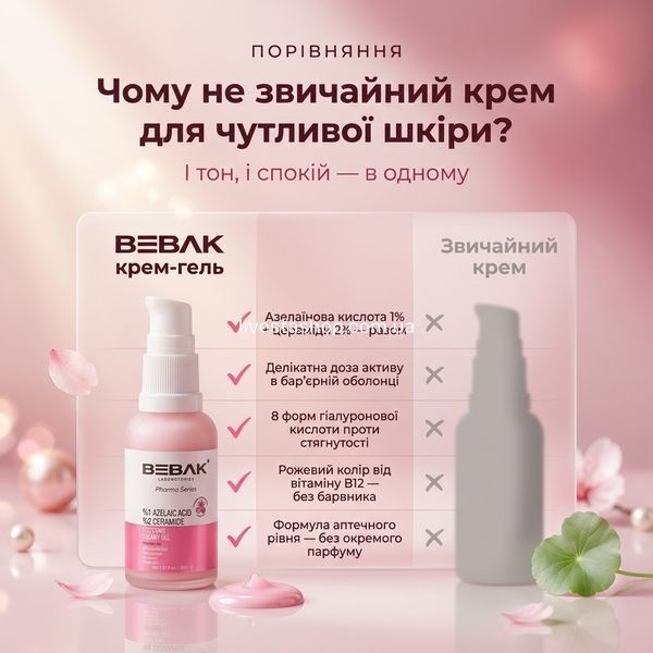 Чому крем-гель BEBAK не звичайний засіб для чутливої шкіри &mdash; азелаїнова 1% та цераміди 2% разом, делікатна доза в бар'єрній оболонці, 8 форм гіалуронової кислоти, формула аптечного рівня.