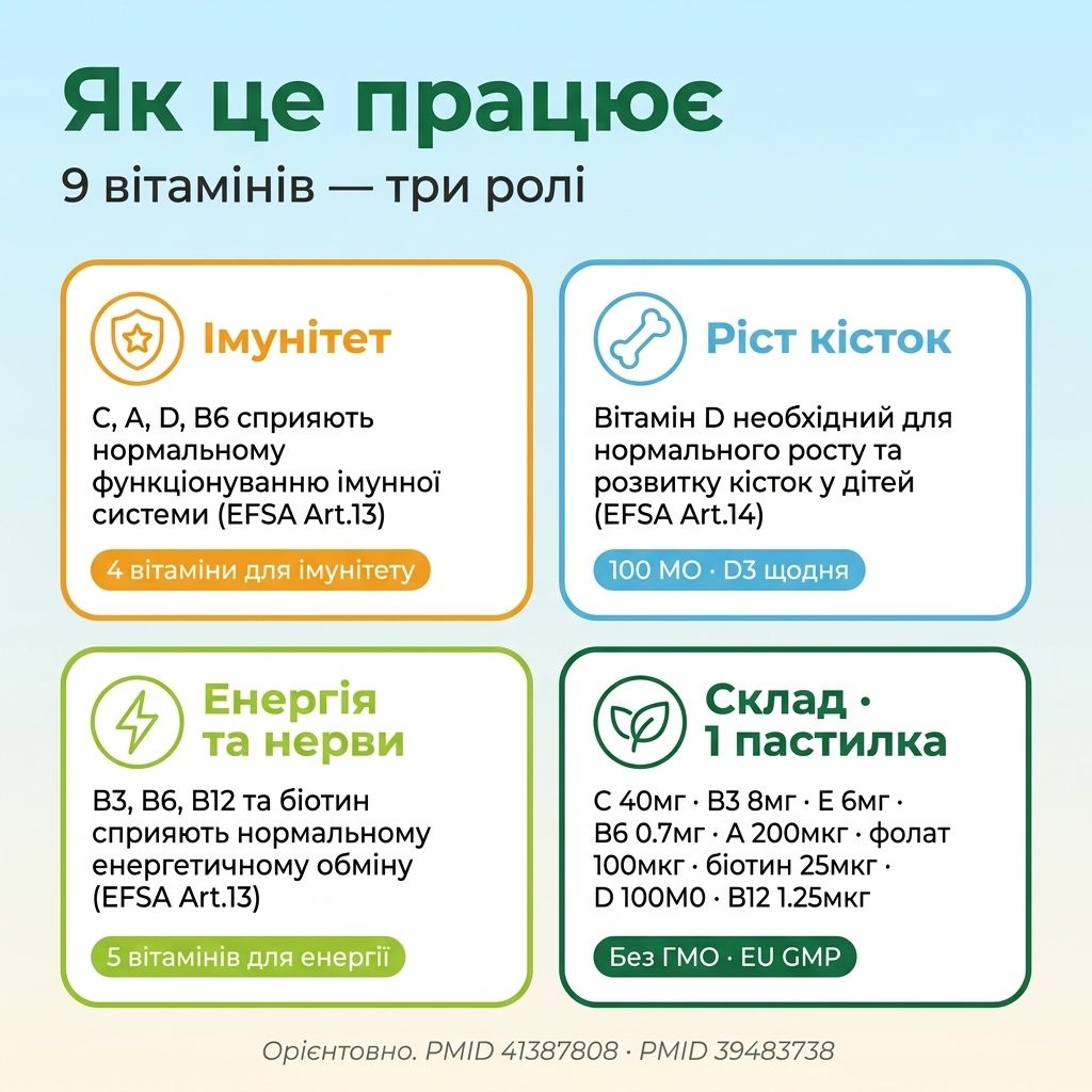 Три роли витаминов BĄBEL vita: иммунитет (C/A/D/B6), рост костей (D), энергия и нервная система (группа B)