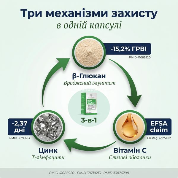Механізм дії NATURALNEST Бета Глюкан &mdash; три ланки імунітету: &beta;-глюкан, цинк, вітамін C, клінічно досліджено PMID 41085920