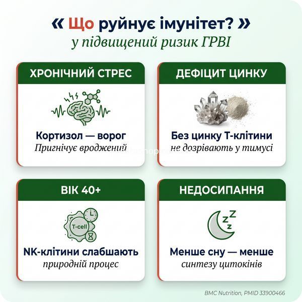 Що руйнує імунітет &mdash; 4 фактори: стрес, дефіцит цинку, вік 40+, недосипання &mdash; чому потрібен NATURALNEST