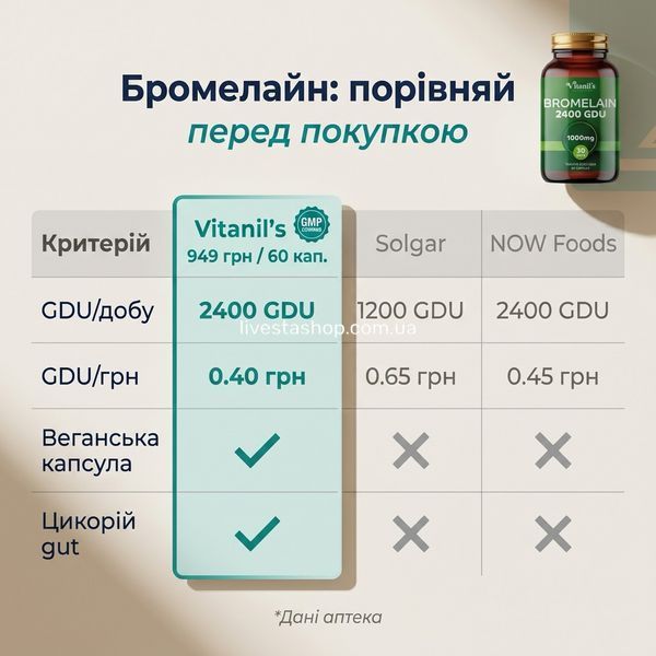 Порівняння бромелайну &mdash; Vitanil's 2400 GDU vs Solgar vs NOW Foods, best GDU value, livestashop