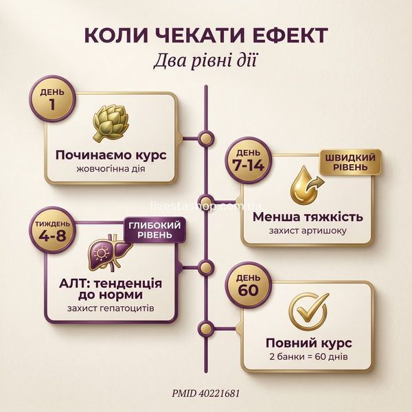 Результати від PRO-Thistle по тижнях &mdash; день 1 до 60 днів, PMID 40221681, livestashop