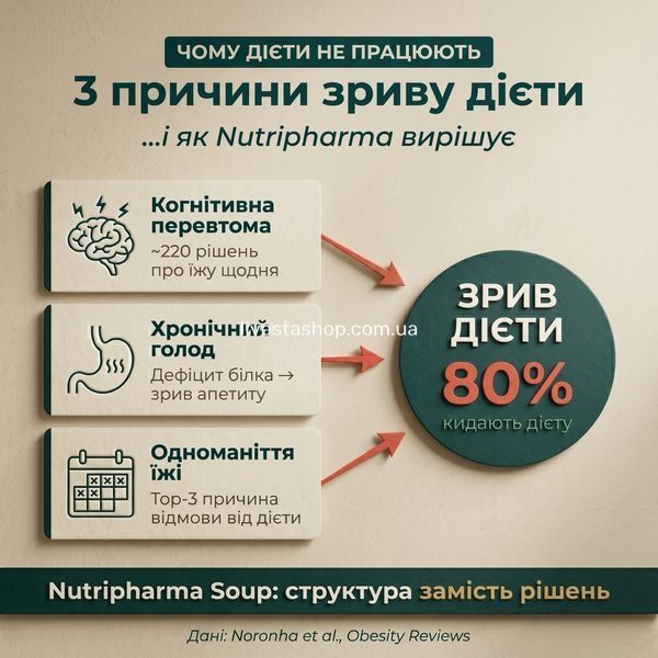 Інфографіка 80% людей кидають дієту через голод &mdash; чому Nutripharma Поживний суп вирішує, livestashop