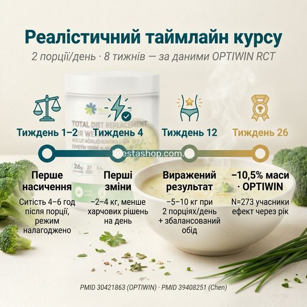 Таймлайн ефекту Nutripharma Поживний суп &mdash; тижні 2 4 12 26, дані OPTIWIN N=273, livestashop