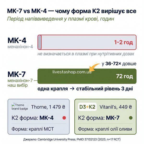Графік MK-7 vs MK-4 &mdash; період напіввиведення 72 год проти 1-2 год, MK-7 у 36-72 рази довше