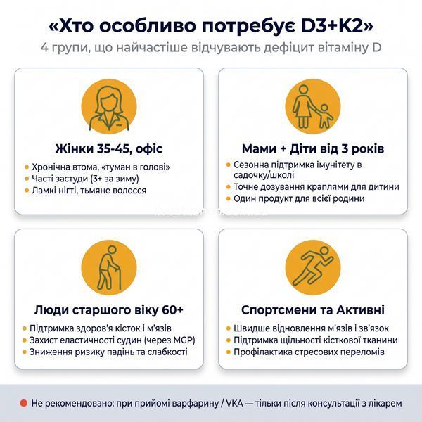 Кому підходить D3+K2: жінки 35-45 офіс, мами + діти 3+, літні 60+, спортсмени і активні