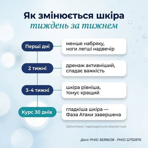 Як діє Riducell по днях &mdash; День 1, 5-14 день, Тиждень 3, День 30 &mdash; важкість у ногах, livestashop