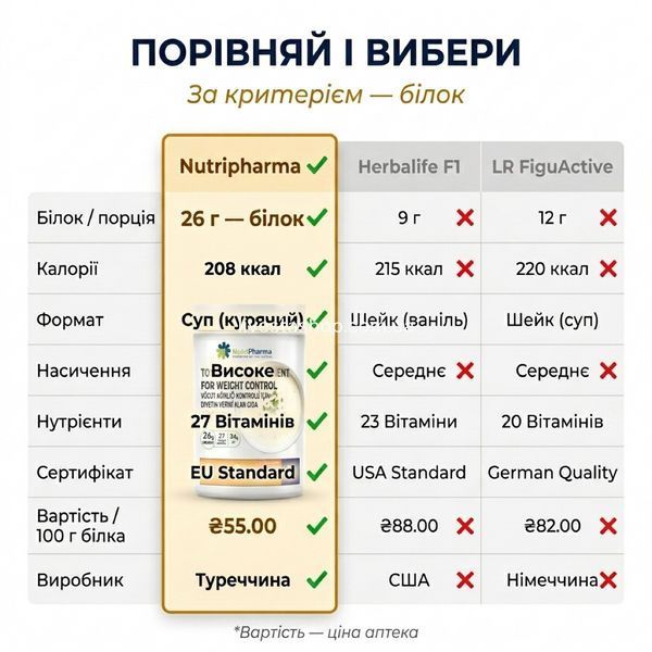 Порівняння Nutripharma суп 26 г білка vs Herbalife 9 г vs LR 12 г Туреччина livestashop