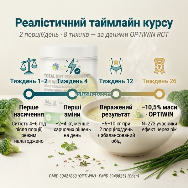 Таймлайн результатів Nutripharma суп 16 тижнів мінус 5 кг на основі RCT N=153 livestashop