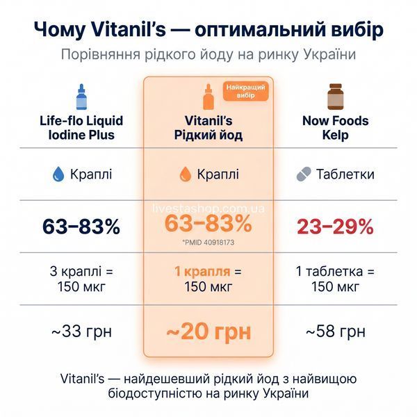 Порівняння: рідкий йодид калію Vitanil's vs таблетки vs водорості Kelp &mdash; біодоступність 63&ndash;83% проти 23&ndash;29%