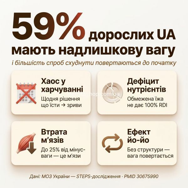 59% дорослих в Україні з надмірною вагою &mdash; 4 фактори хаотичних дієт без системи, livestashop