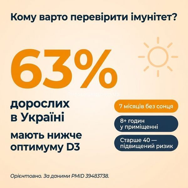63% дорослих в Україні мають рівень D3 нижче оптимуму &mdash; 7 місяців на рік шкіра не синтезує вітамін сонця
