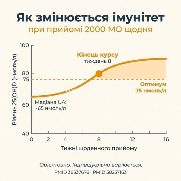 Графік відновлення рівня вітаміну D за 8 тижнів прийому &mdash; оптимум 75 нмоль/л за Ukrainian Consensus 2024
