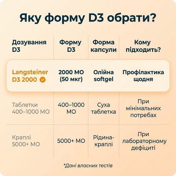 Порівняння форм вітаміну D3 &mdash; Langsteiner 2000 МО олійна softgel за дозою, формою та зручністю прийому