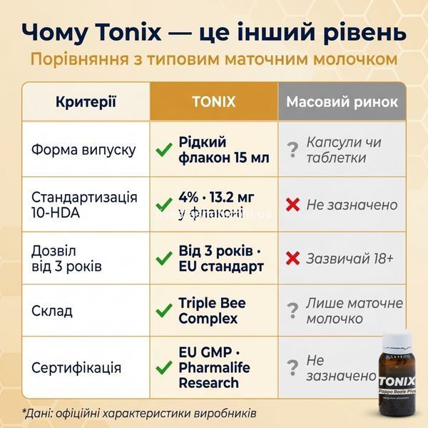 Дієтична добавка Tonix "Маточне молочко", 10 флаконів по 15 мл 500381 фото