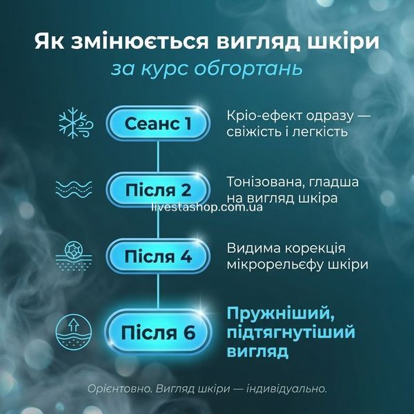 Як змінюється вигляд шкіри з Riducell бандажами &mdash; прогрес від сеансу 1 до 6: крио-ефект, тонус, корекція мікрорельєфу, підтягнутий вигляд