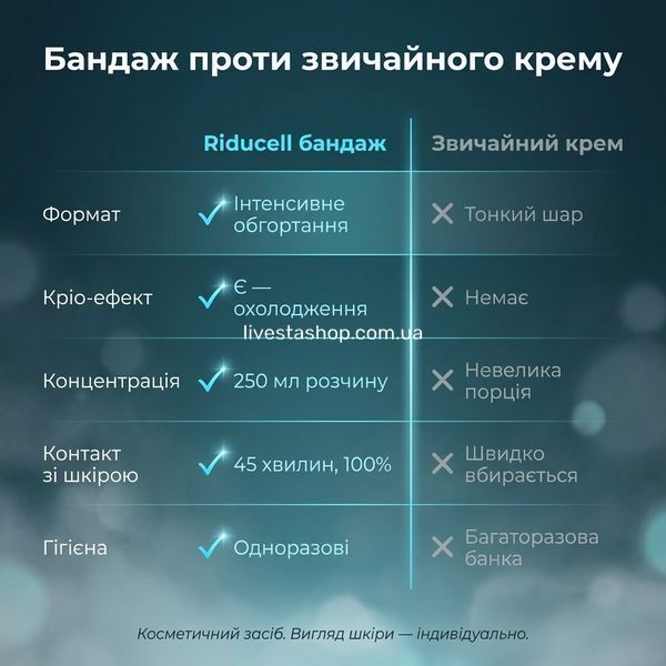 Порівняння Riducell бандажів зі звичайним обгортанням &mdash; крио-охолодження, готові до застосування, одноразові, 3 сертифікати якості