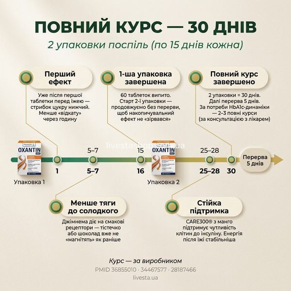 Повний курс Oxantin MED &mdash; 30 днів, 2 упаковки по 15 днів: перший ефект, менше тяги, стійка підтримка | livestashop
