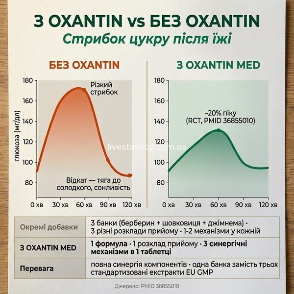 Oxantin MED vs окремі добавки: 1 формула з 3 механізмами, стрибок цукру &minus;20% (PMID 36855010) | livestashop
