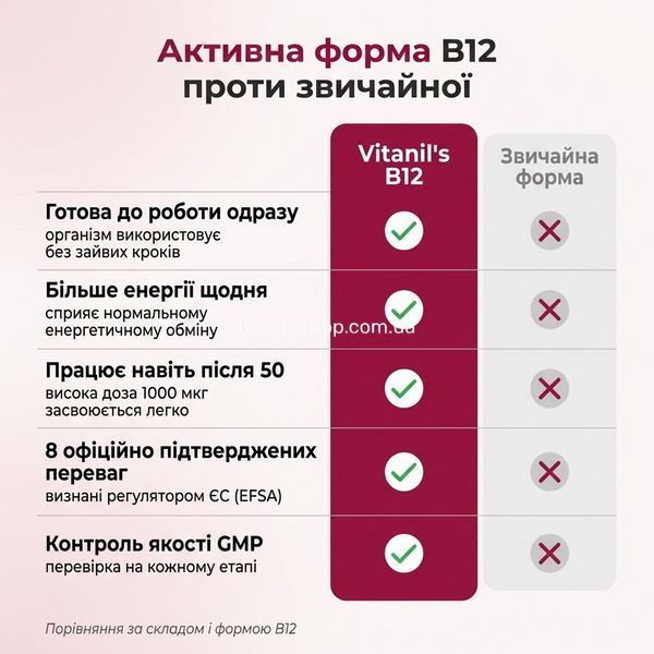 Метилкобаламін vs ціанокобаламін &mdash; 5 критеріїв порівняння: активна форма, засвоєння, ефективність, MTHFR, livestashop