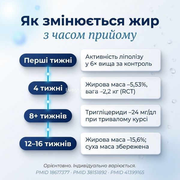 Динаміка ліполізу Oxantin за тижнями &mdash; перші тижні, 4 тижні, 8+ тижнів, 12&ndash;16 тижнів за даними RCT