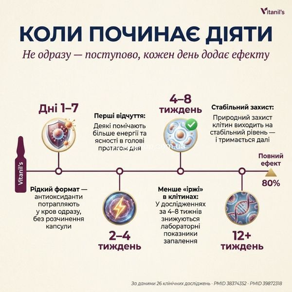 Коли починає діяти Ресвератрол Vitanil's &mdash; від 7 днів до 12 тижнів за даними клінічних досліджень