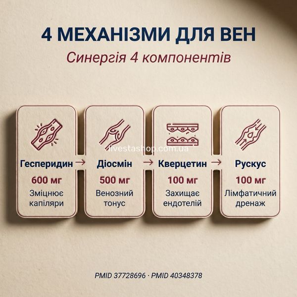 Механізм дії Flebostax &mdash; 4 компоненти: гесперидин 600мг, діосмін 500мг, кверцетин, рускус