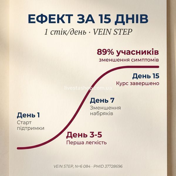 Таймлайн ефекту Flebostax 15 днів &mdash; день 3-5 перше відчуття легкості, VEIN STEP N=6084