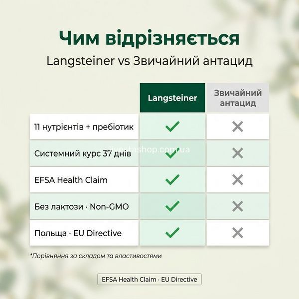 Порівняння Langsteiner vs звичайний антацид &mdash; 5 критеріїв: 11 нутрієнтів, 37-денний курс, EFSA claim ID 360