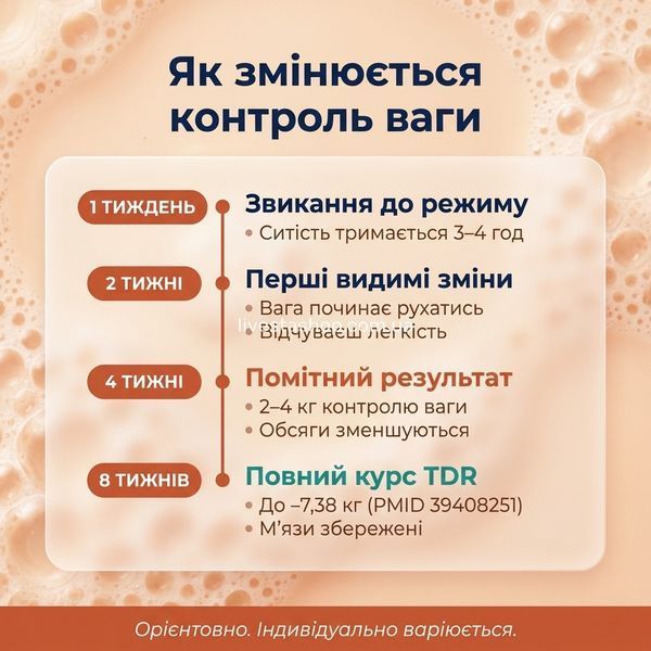 Таймлайн Quick Slim &mdash; 1 тиждень 2 тижні 4 тижні 8 тижнів результати контролю ваги PMID
