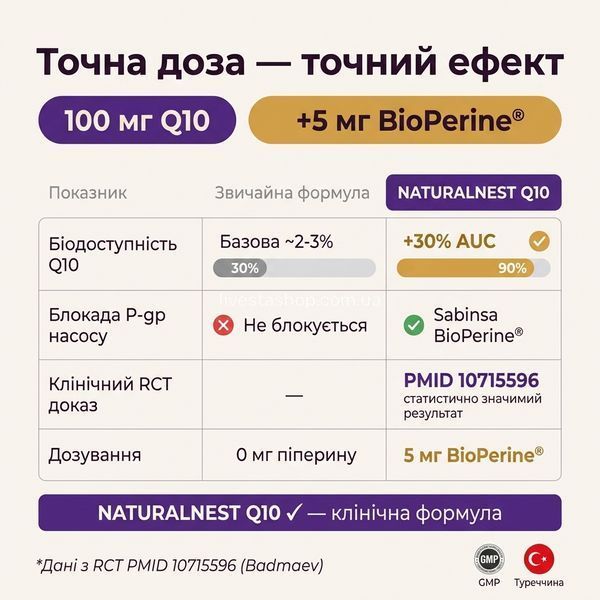 Дієтична добавка Коензим Q10 Naturalnest, 30 желатинових капсул 468026 фото