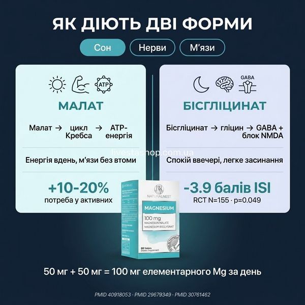 Як діє NATURALNEST Магній &mdash; три вкладки: сон, нерви, м'язи, RCT дані