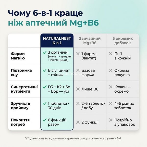 Порівняльна таблиця NATURALNEST 6-в-1 vs аптечний Mg+B6 vs 5 добавок &mdash; 5 функціональних критеріїв, livestashop