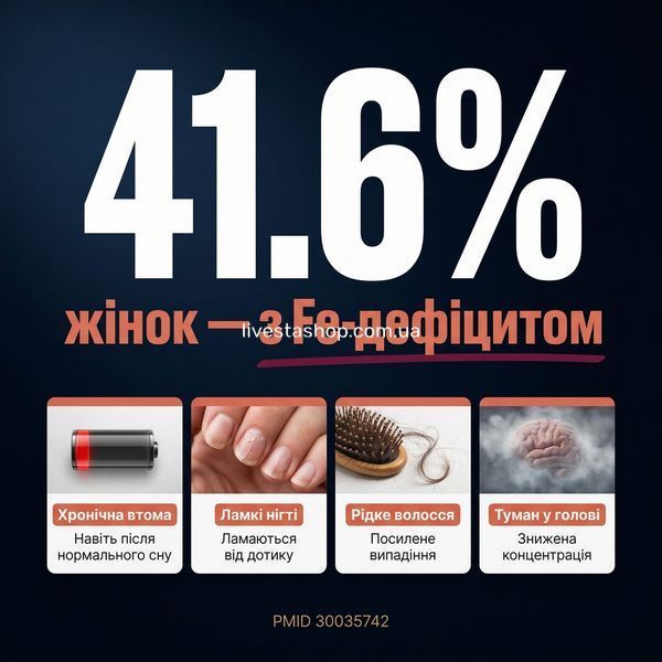 41.6% жінок України з залізодефіцитом &mdash; симптоми: втома, нігті, волосся, концентрація