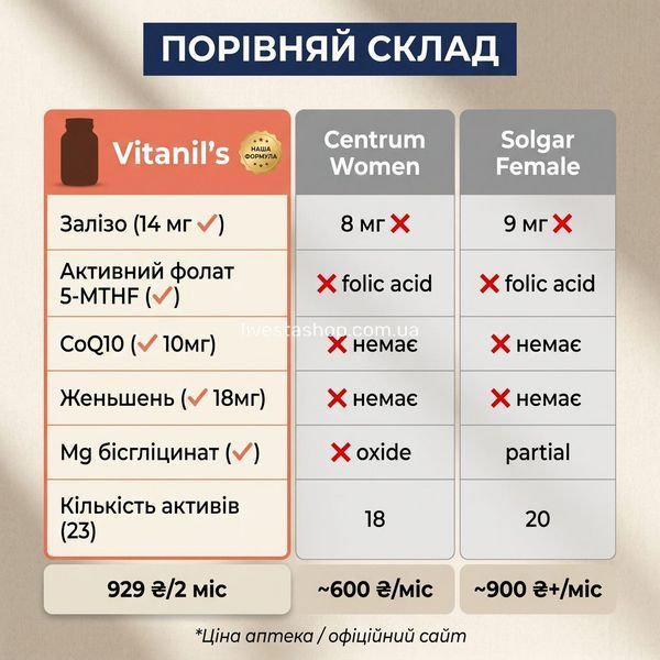 Порівняння Vitanil's Women vs Centrum vs Solgar &mdash; Fe 14мг, 5-MTHF, CoQ10, 23 активи переваги