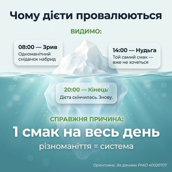 Чому дієти провалюються &mdash; айсберг: видимо зриви 3 рази на день, справжня причина 1 смак на весь день, livestashop