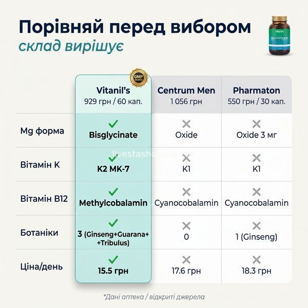 Vitanil's vs Centrum Men vs Pharmaton &mdash; склад Mg bisglycinate, MK-7, ботаніки, ціна/день, livestashop